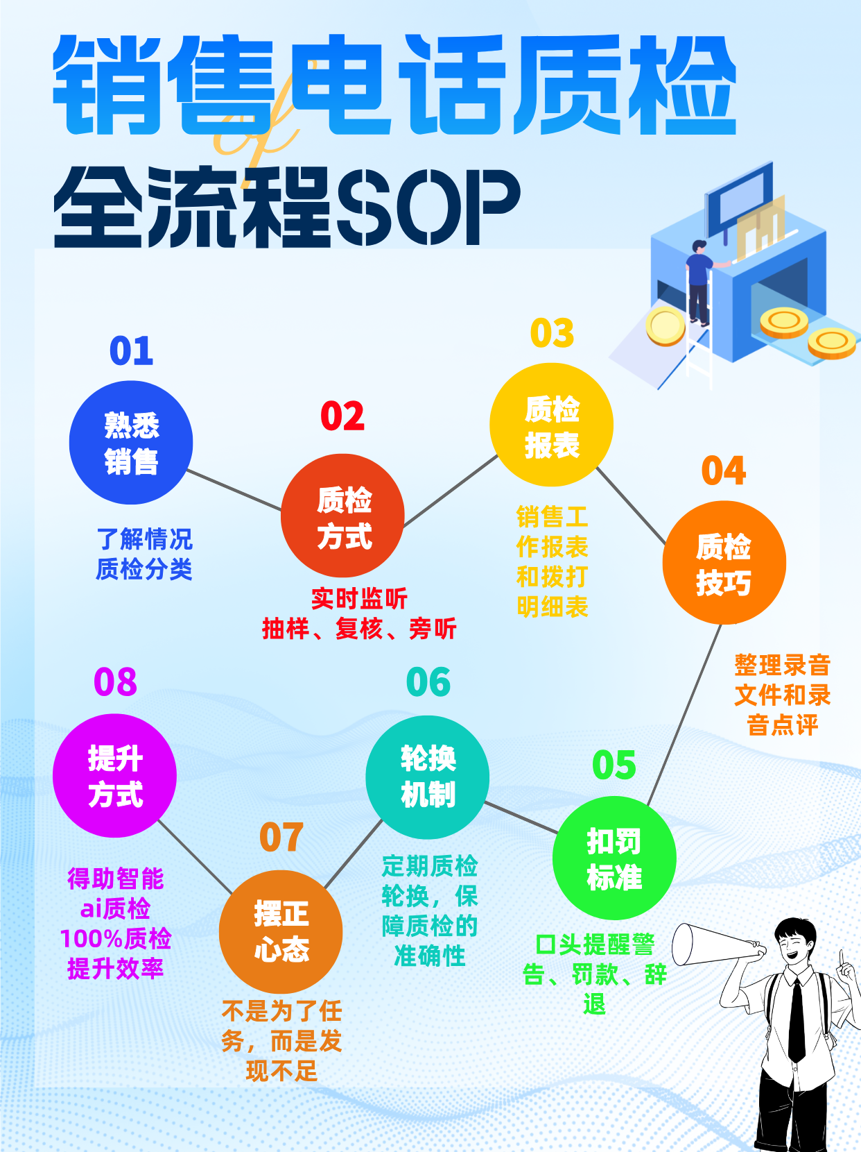 销售电话质检解决方案原来这么简单,八步走让你做好呼叫中心质检工作! 销售电话质检解决方案原来这么简单,八步走让你做好呼叫中心质检工作!